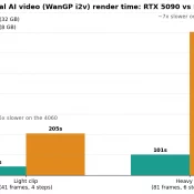 Bar chart comparing WanGP image to video render time per clip on RTX 5090 versus RTX 4060. Light clip 42 seconds versus 205 seconds, heavy clip 101 seconds versus 703 seconds.